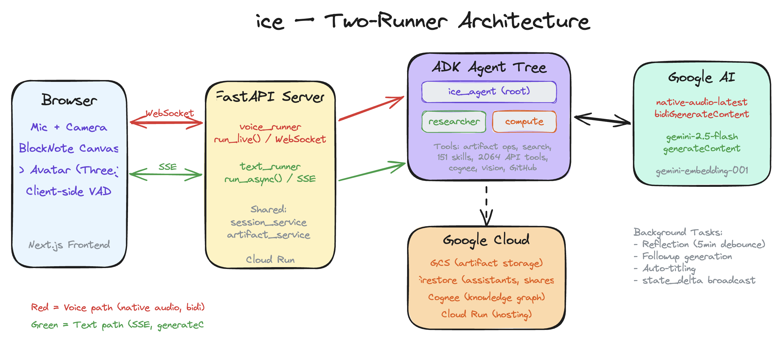 ice two-runner
