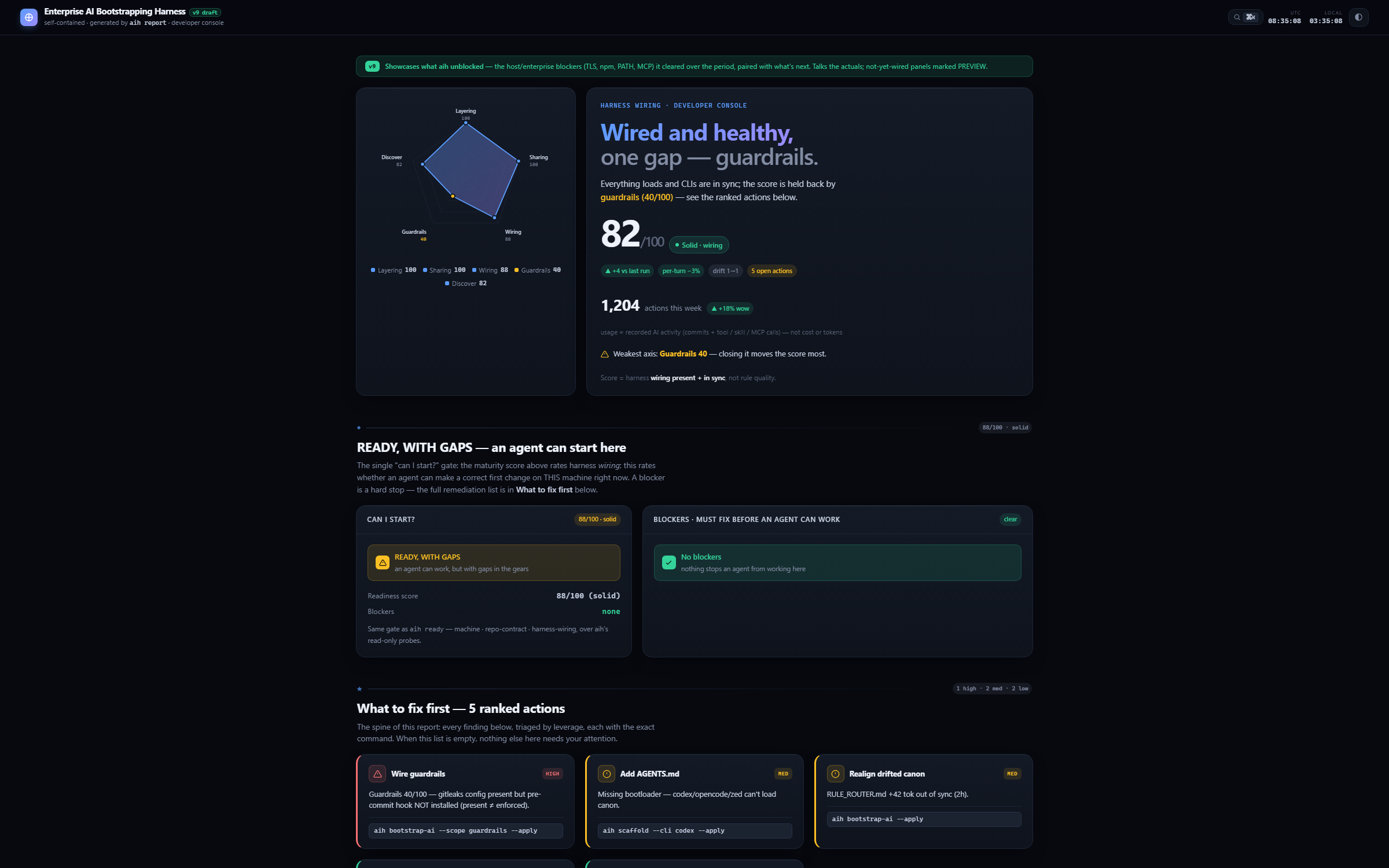 aih report --v9 developer-console dashboard rendered with demo showcase data and local diagnostics, showing the harness-wiring score, ranked fix actions, and the remediation ledger