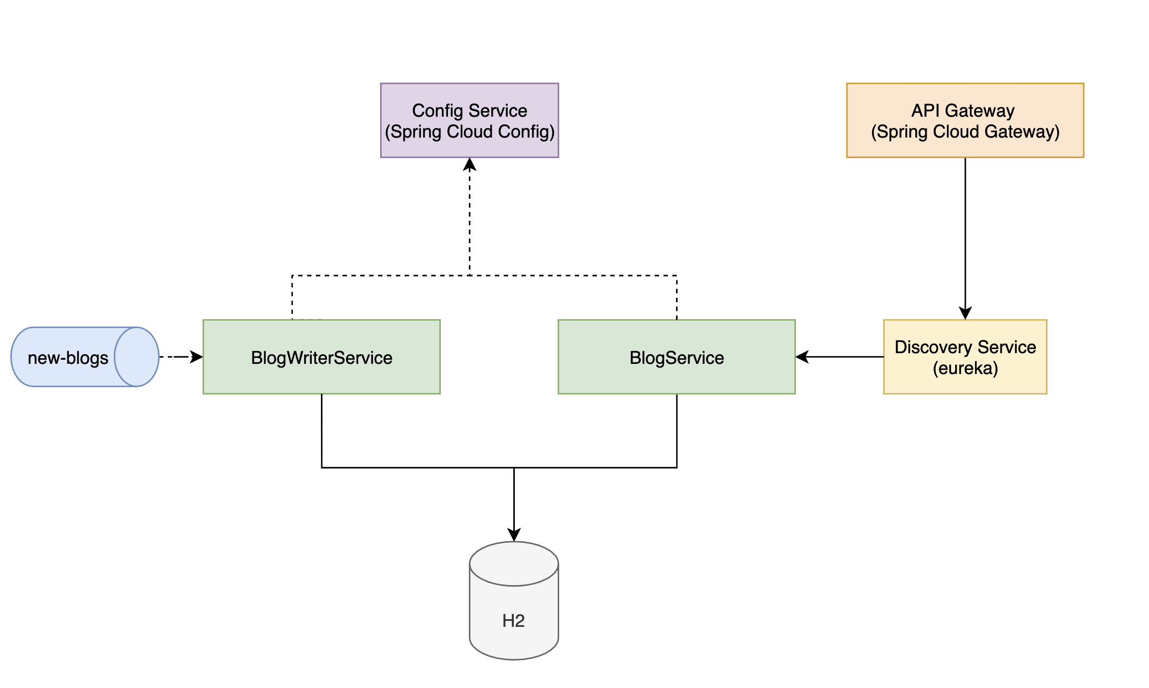 App architecture