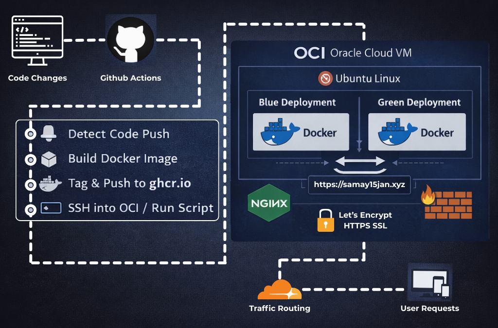Blue–Green Deployment Script Demo