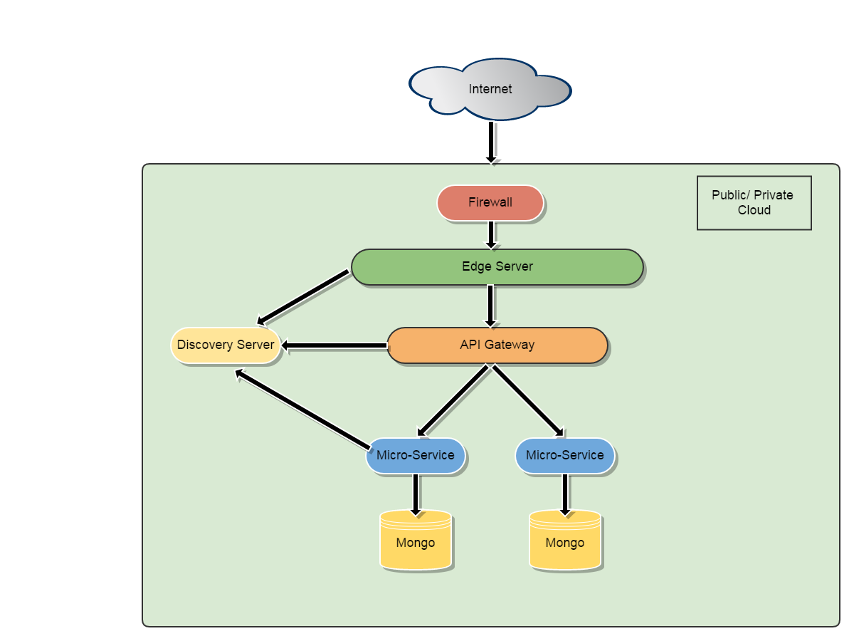 Microservice Architecture