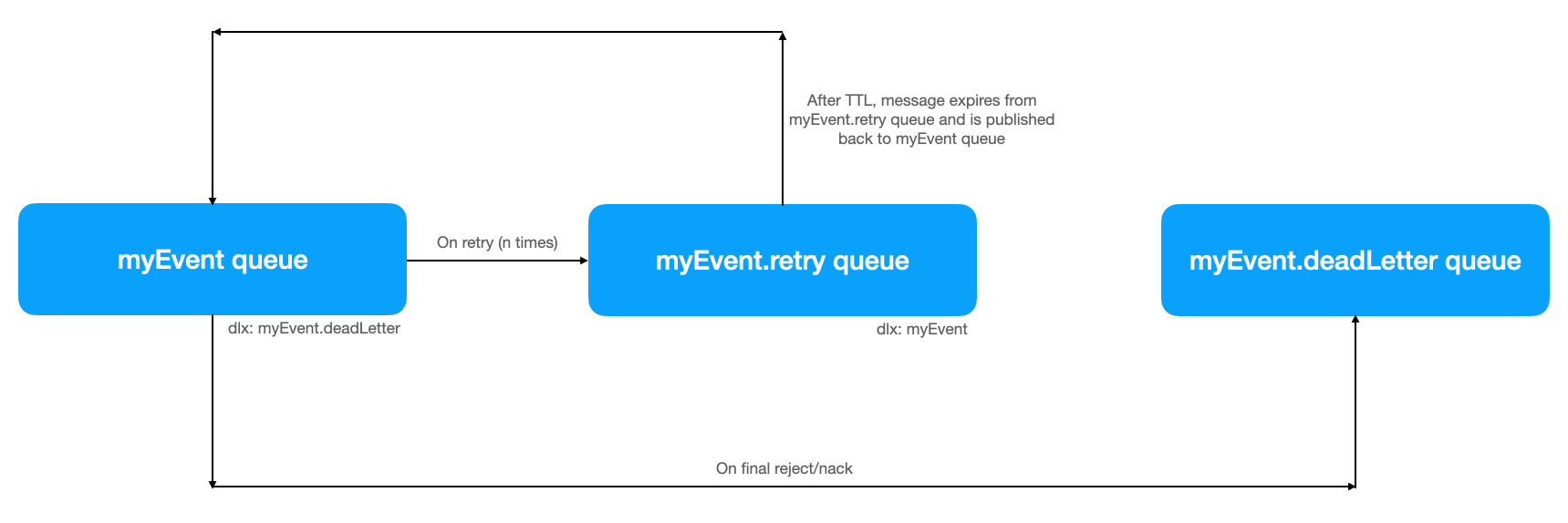 Retry architecture