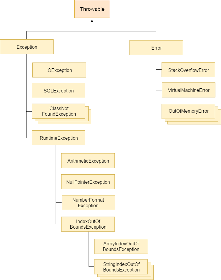 Java Exception