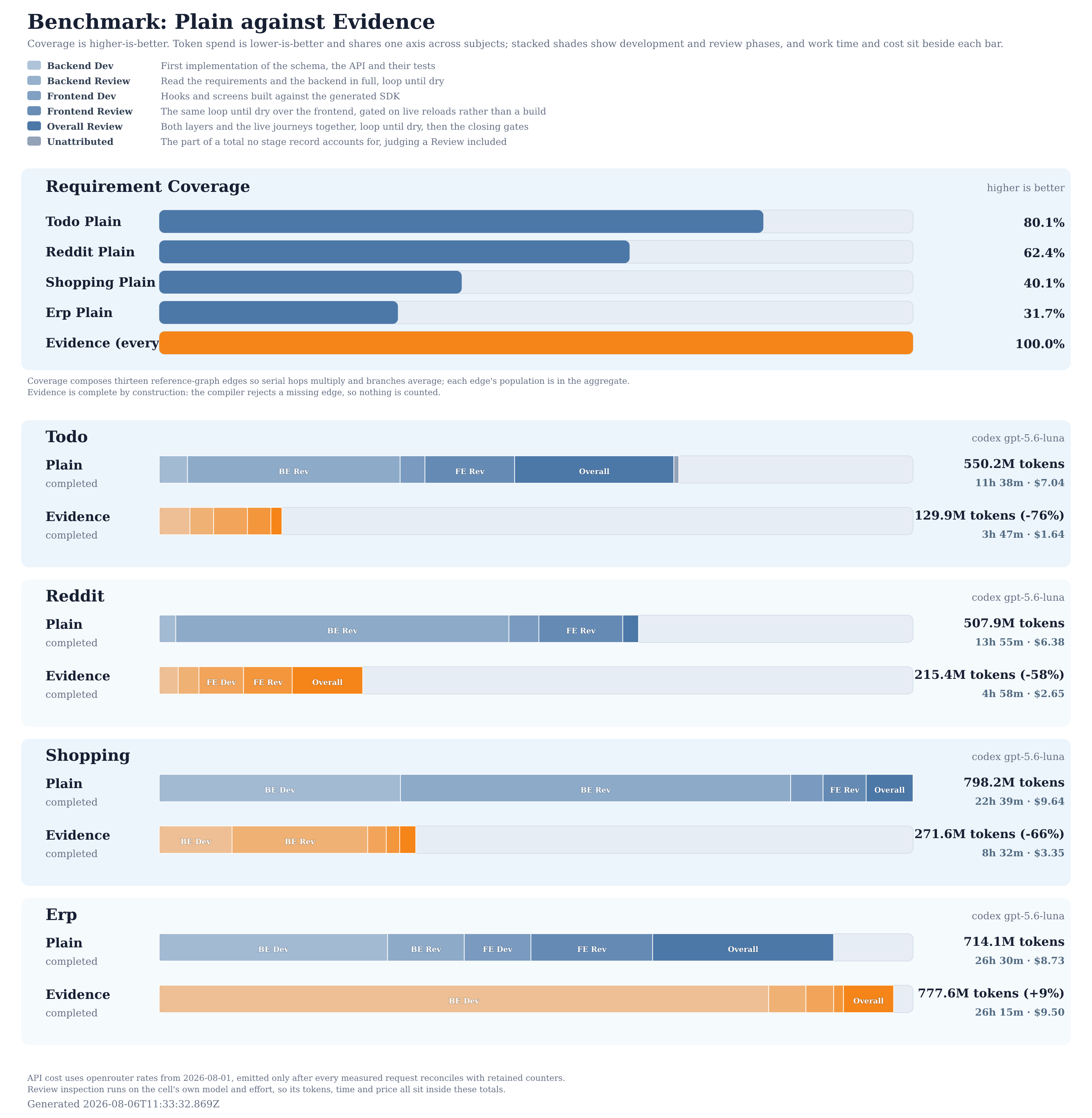 Coverage and token spend, Plain against Evidence