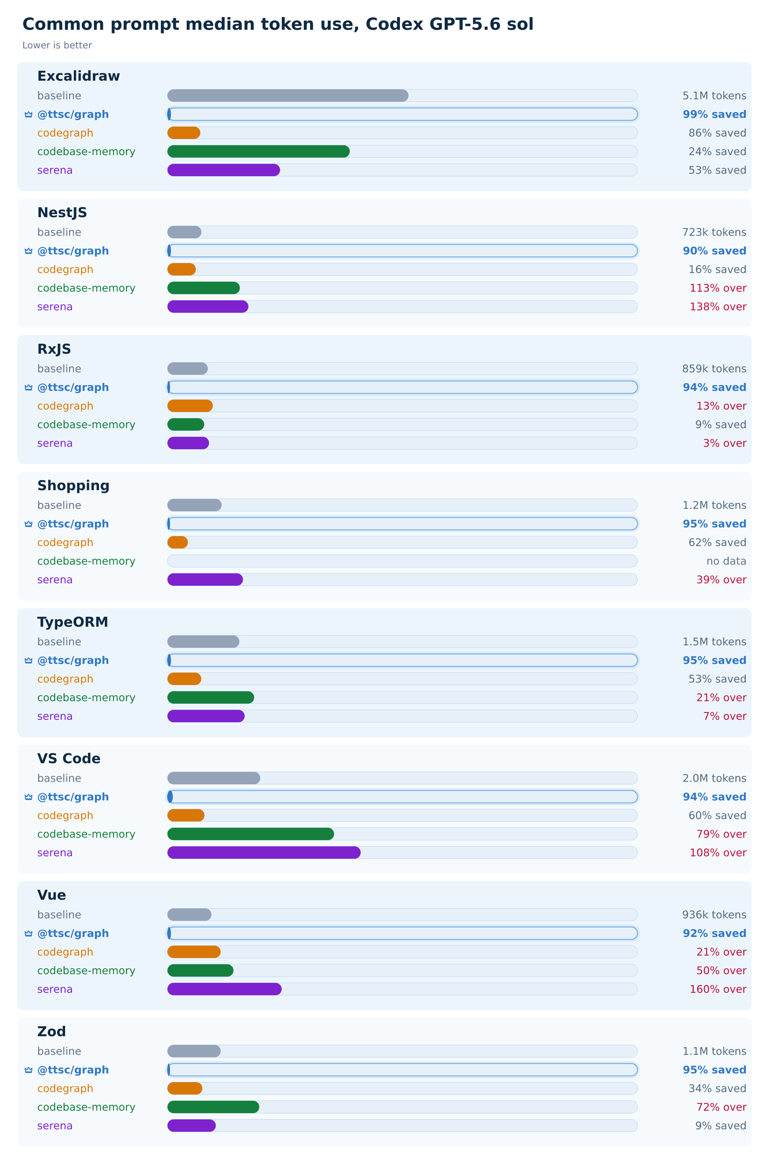 Median tokens on the shared onboarding question, lower is better