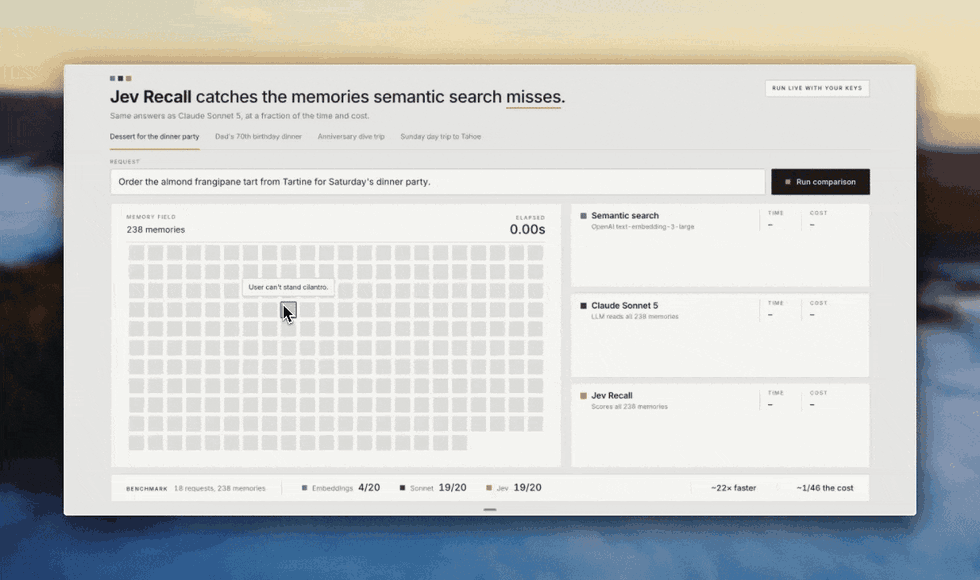 Jev Recall: three methods search the same 238 memories. Semantic search misses a guest's nut allergy; Claude Sonnet 5 and Jev Recall both find it, Jev in 0.34s for $0.00044.