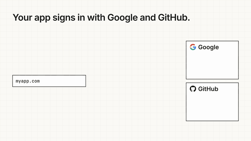 Google and GitHub refuse preview deployments because each has a new URL. Identity Broker sits in front of them, so each provider sees one client and one URL, and every app and preview registers its exact URL at deploy.