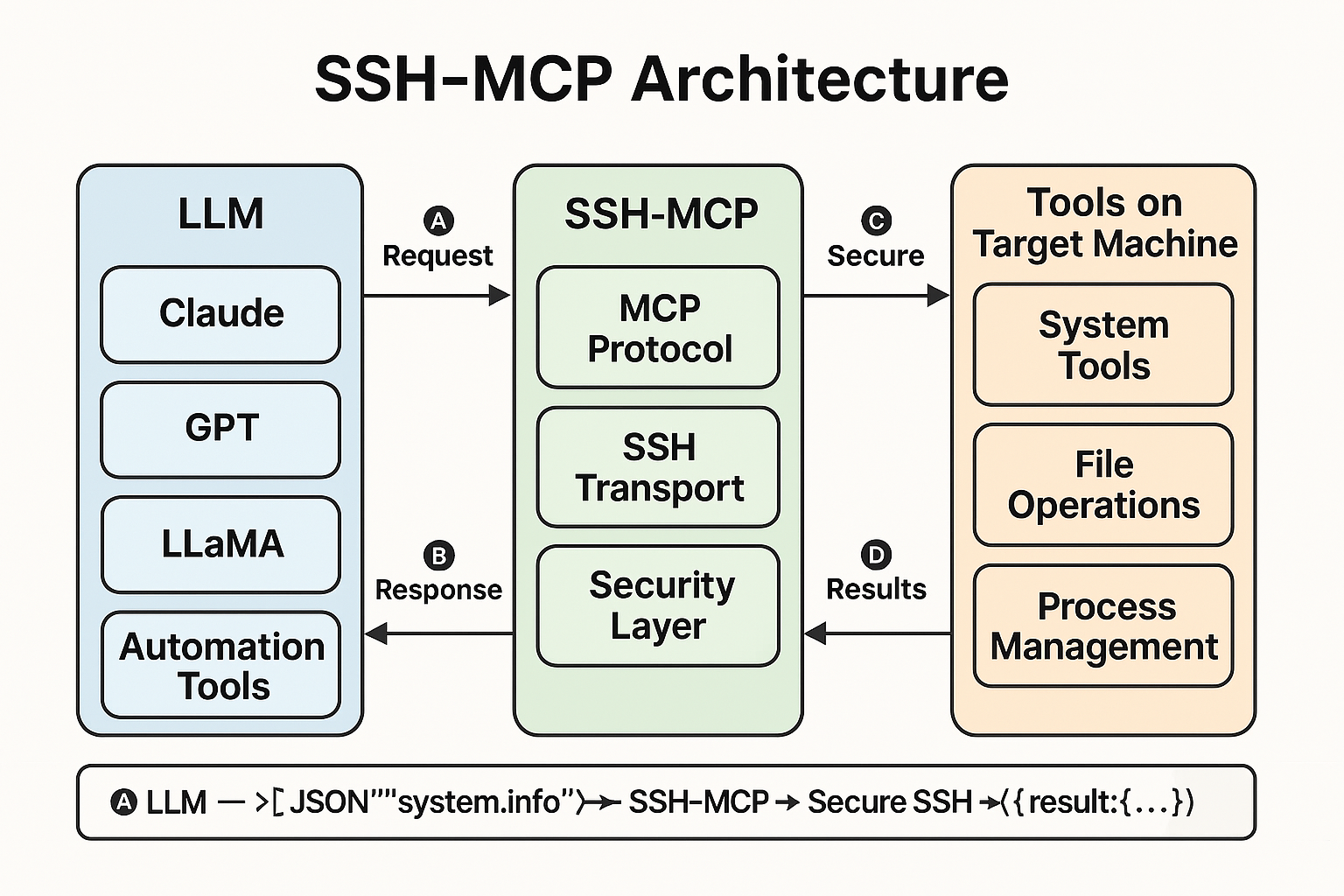 SSH-MCP Architecture