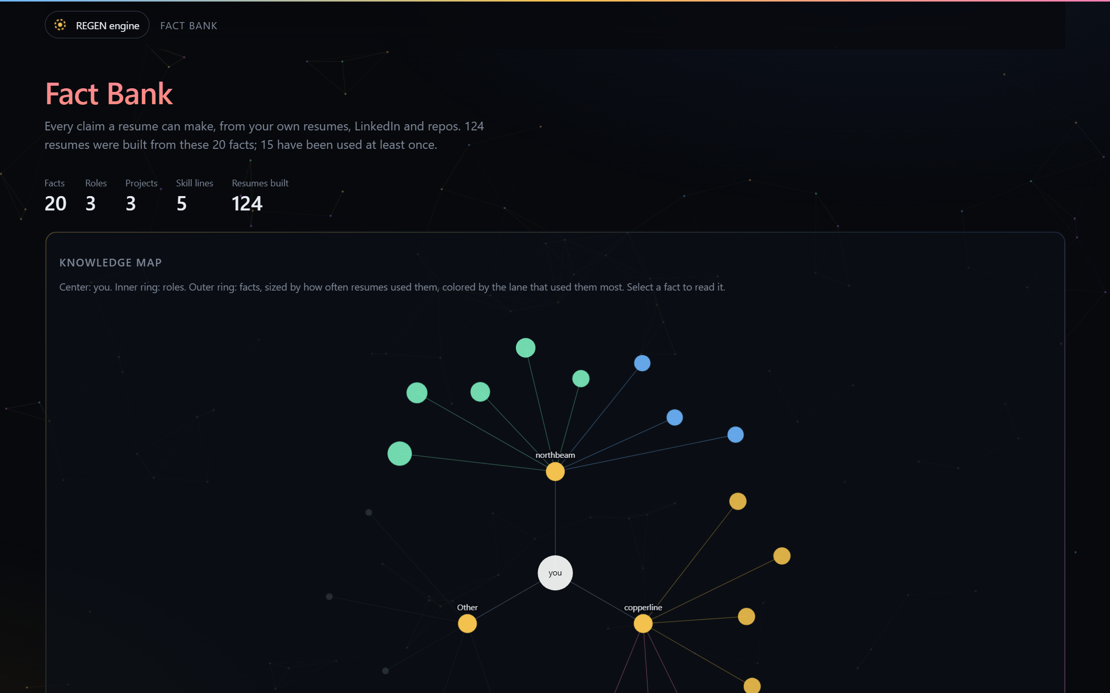 REGEN Fact Bank: counts of facts, roles, projects and resumes built, and a radial knowledge map of roles and facts sized by how often resumes used them