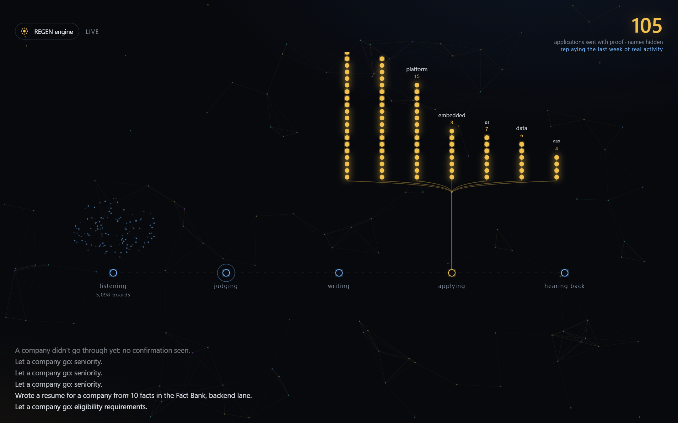 Live view: five stations from listening to hearing back, and a tree of proof-backed applications by resume lane