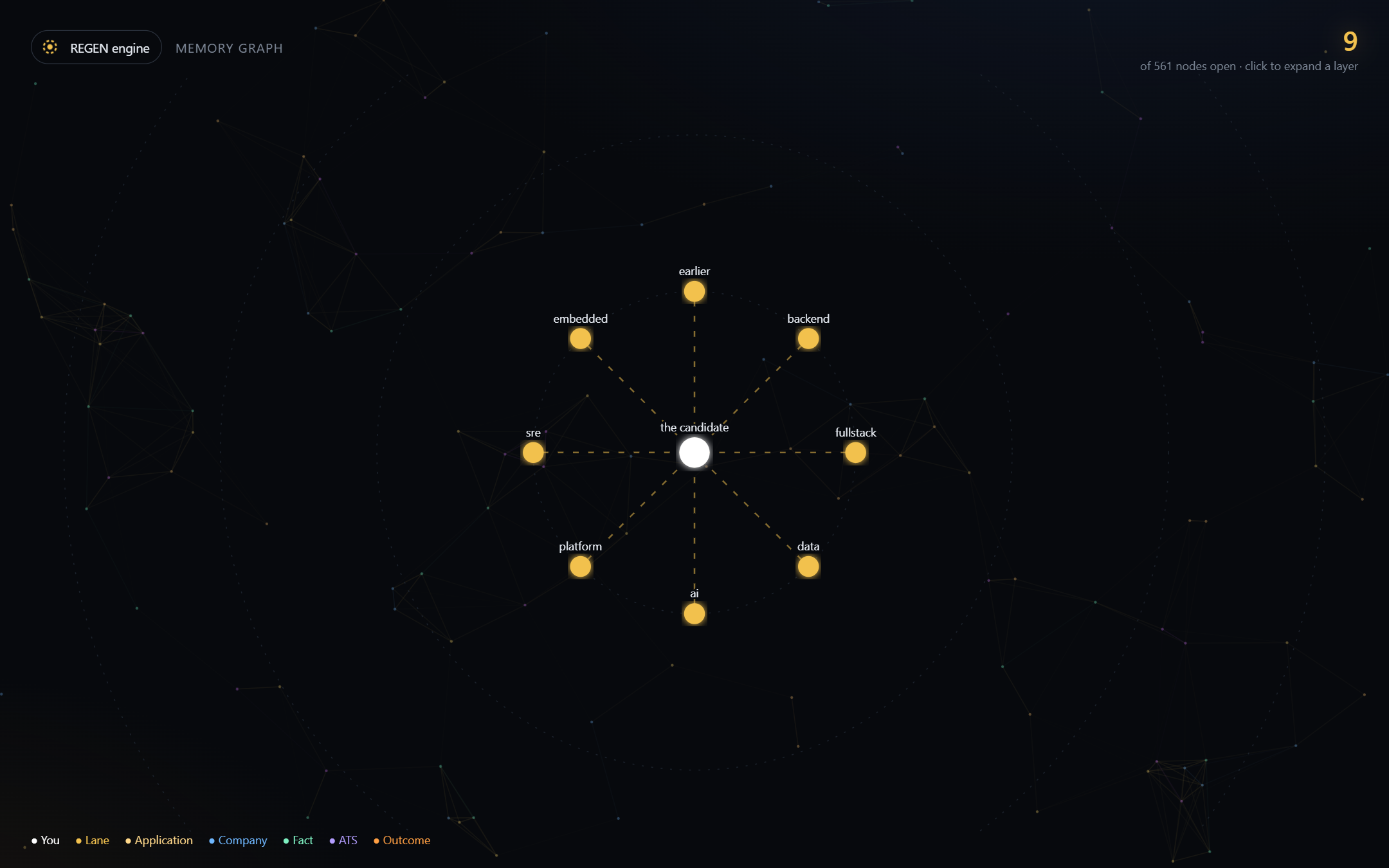 REGEN memory graph: you at the center, resume lanes around you; click a lane to bloom its applications, then facts, company, ATS and outcome