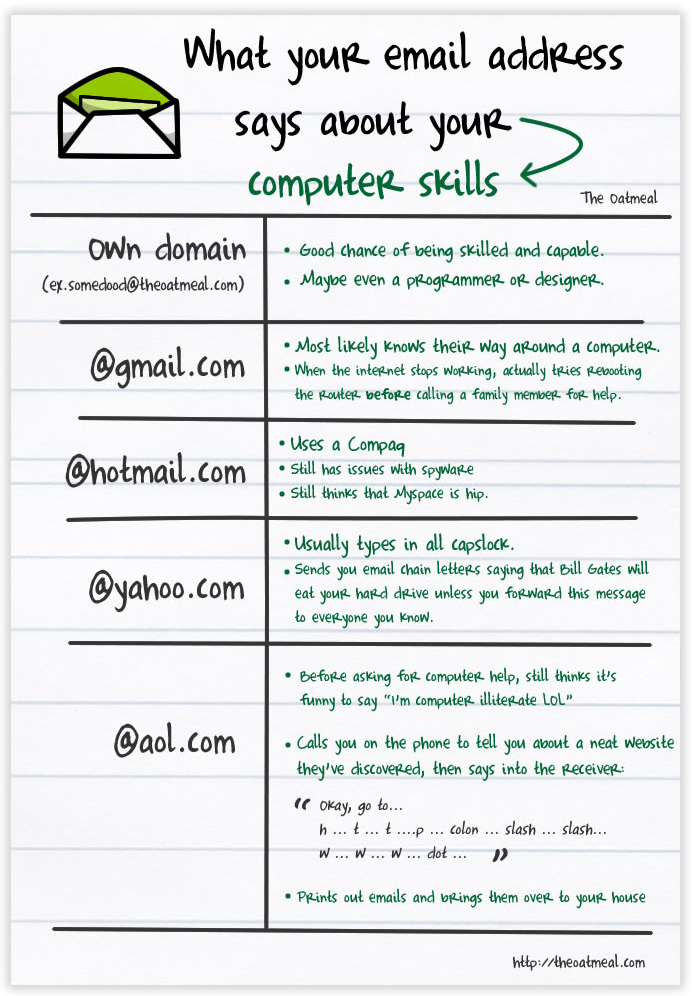 Ce que votre adresse email laisse transparaitre (theoatmeal.com)