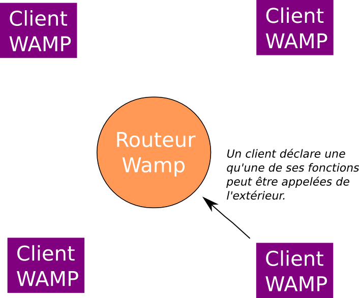 Schéma expliquant register avec WAMP