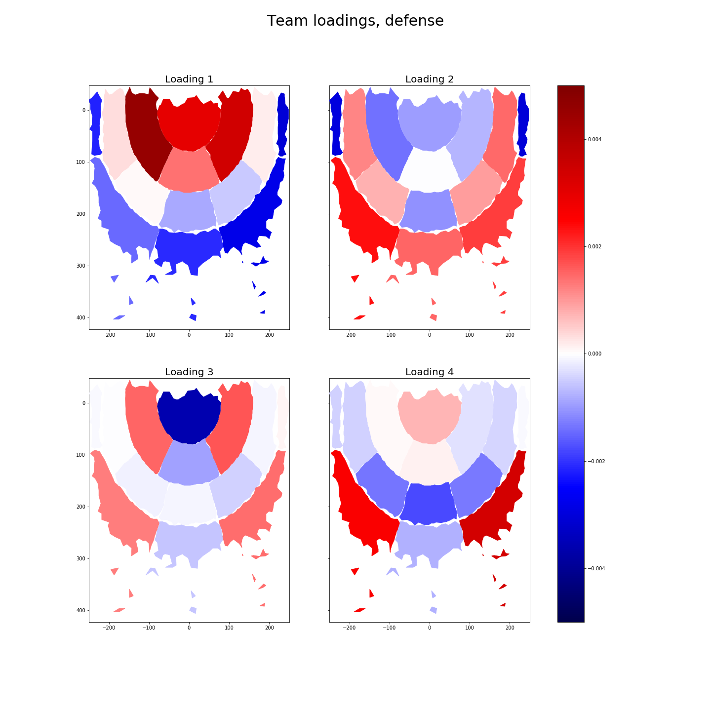 Plot of loadings for teams on defense