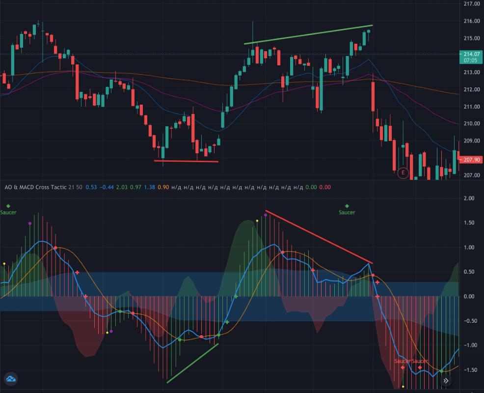 AO Divergence