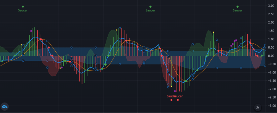 Awesome Oscillator & MACD Cross Tactic