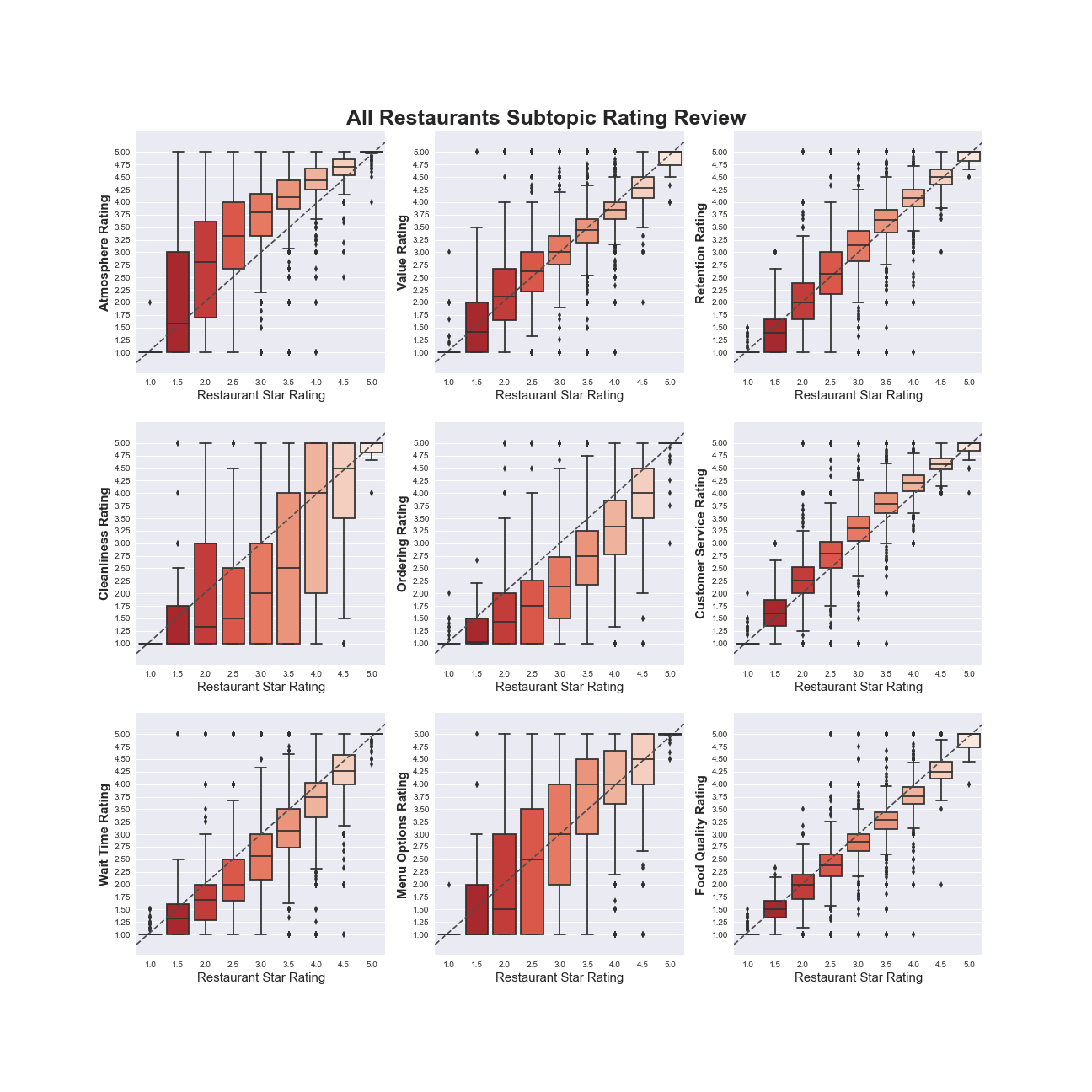 Subtopic Ratings