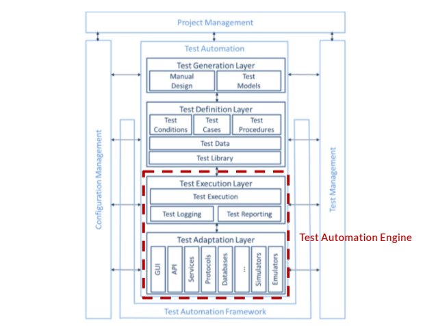 Generic Test Automation Architecture