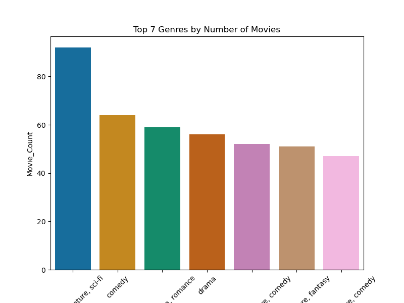 GitHub - samiksha29-patil/Movie-Data-Analysis-and-Visualization-using ...