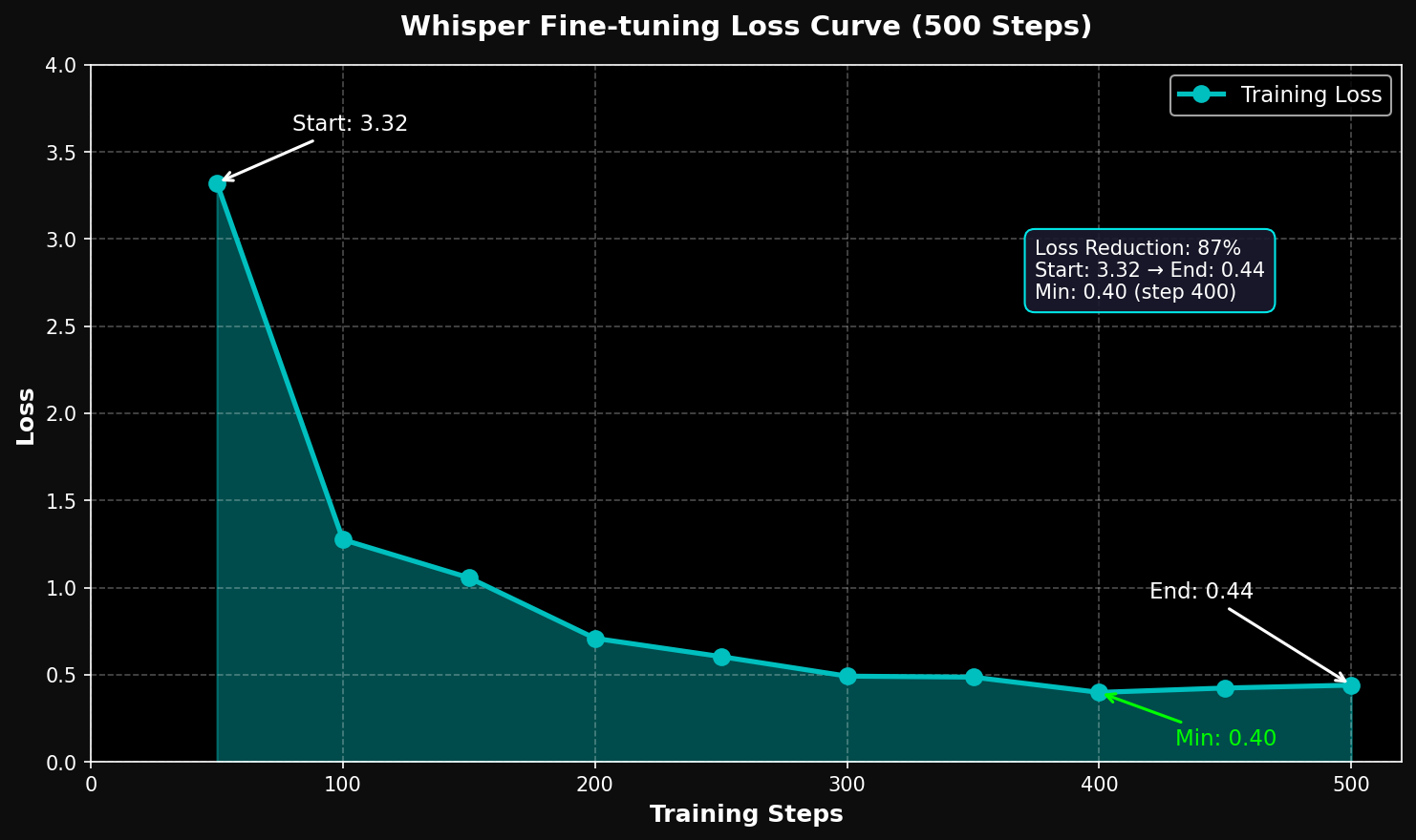 Whisper Fine-tuning Loss Curve
