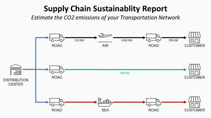 The image shows a supply chain sustainability report illustrating CO2 emissions from different transportation methods. A distribution center supplies goods to customers through three routes: (1) via road (120 km), air (1450 km), and road again (700 km); (2) directly by road for 200 km; and (3) through road, sea, and road again. Each mode of transportation highlights the distances, representing the CO2 emissions linked to the transportation network’s sustainability calculated with Python.