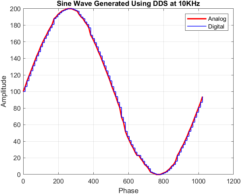 sine wave