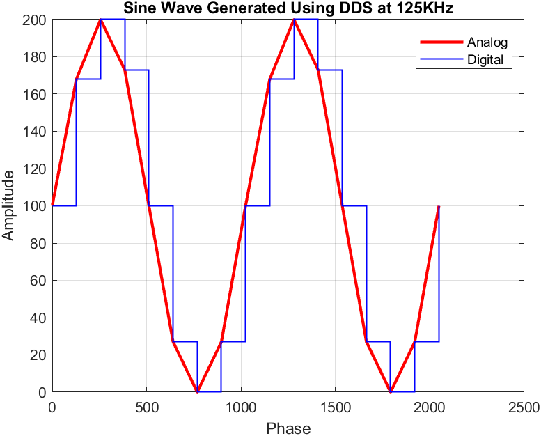 sine wave