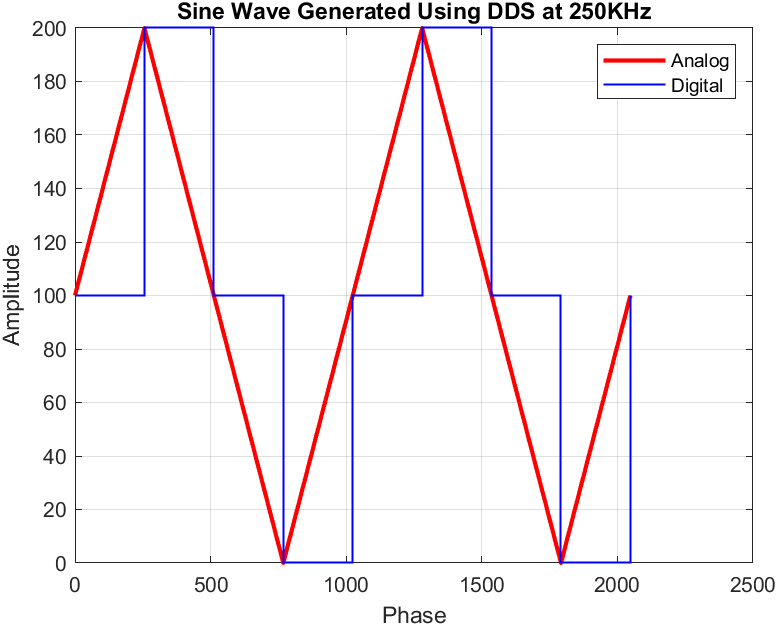 sine wave