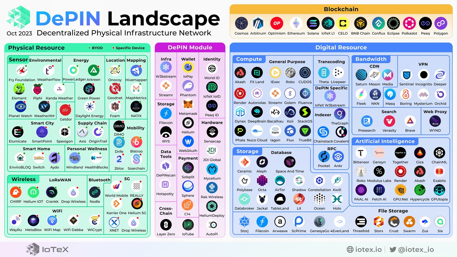 The DePIN Landscape.