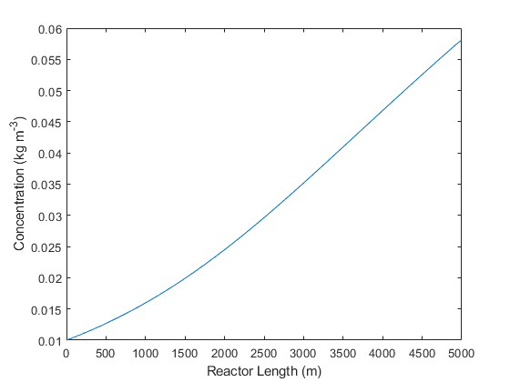 concentrationprofile