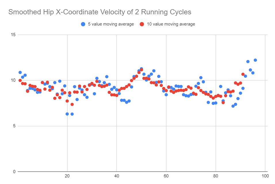 Velocity and running-cycle measurements