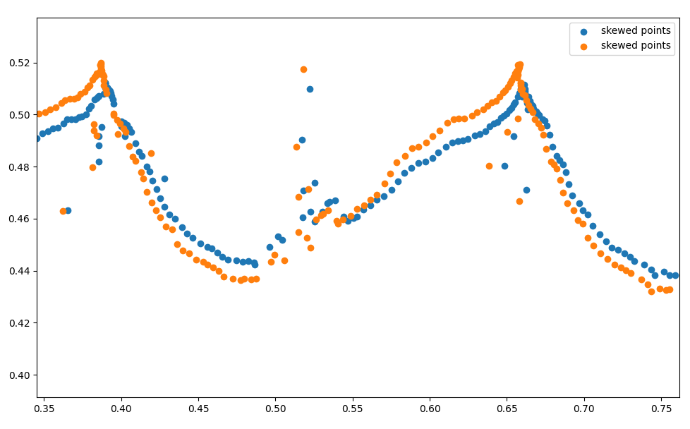 Closer view of detected coordinate clusters