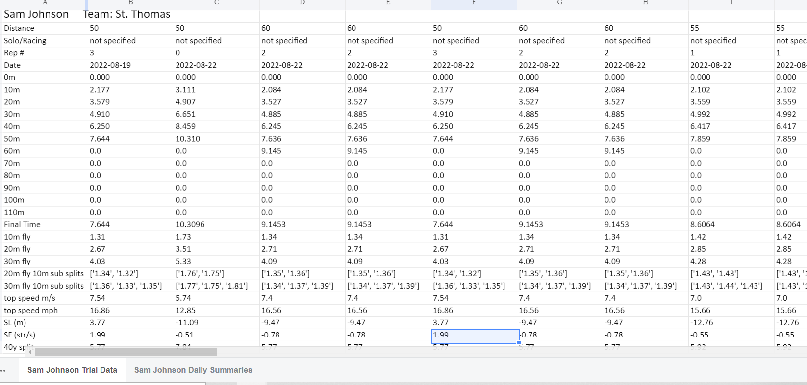 Trial data from original prototype development