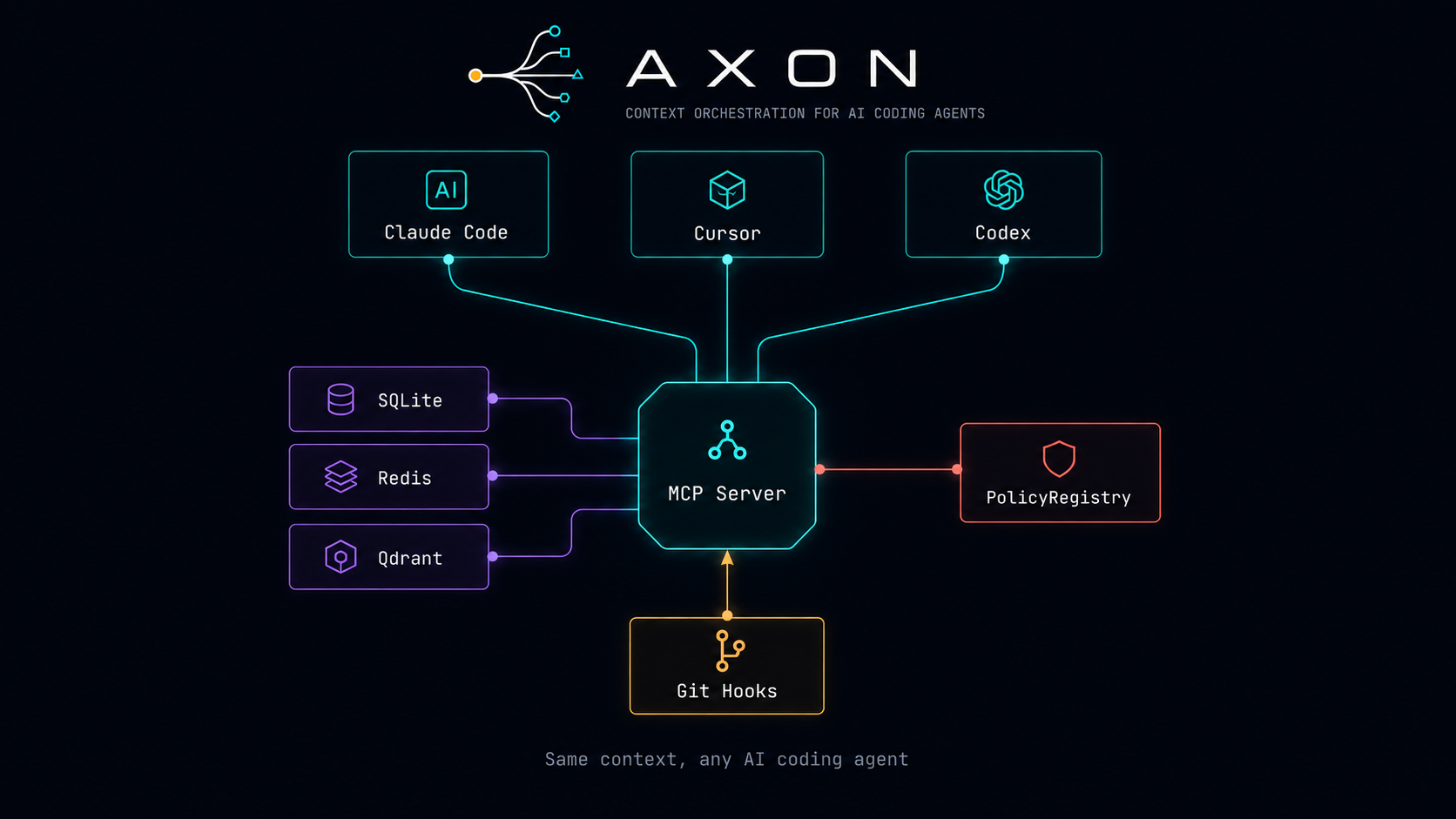 AXON — context orchestration for AI coding agents