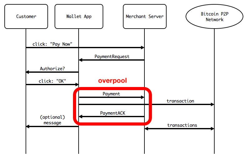 protocol