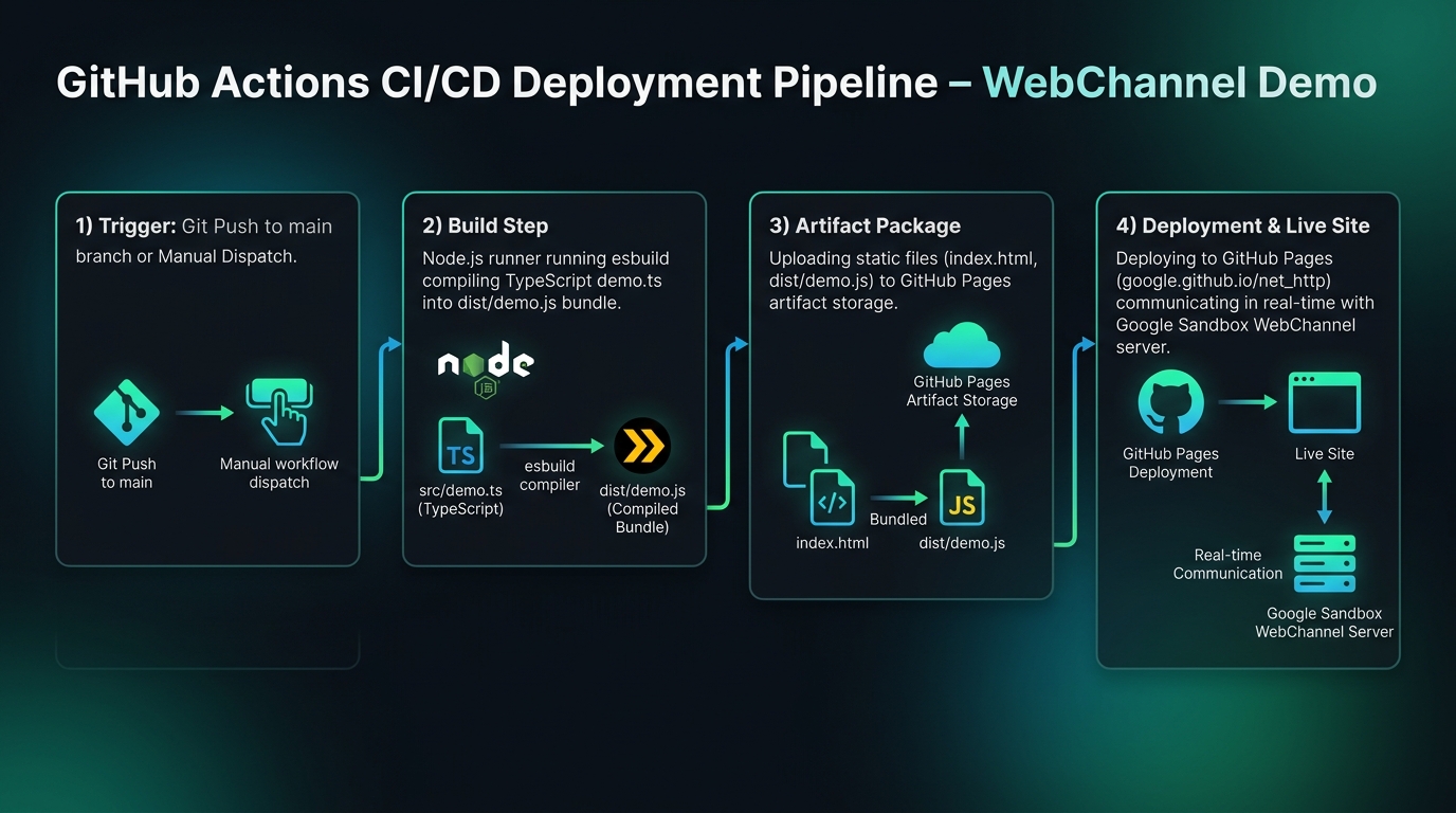 WebChannel Demo GitHub Actions Pipeline