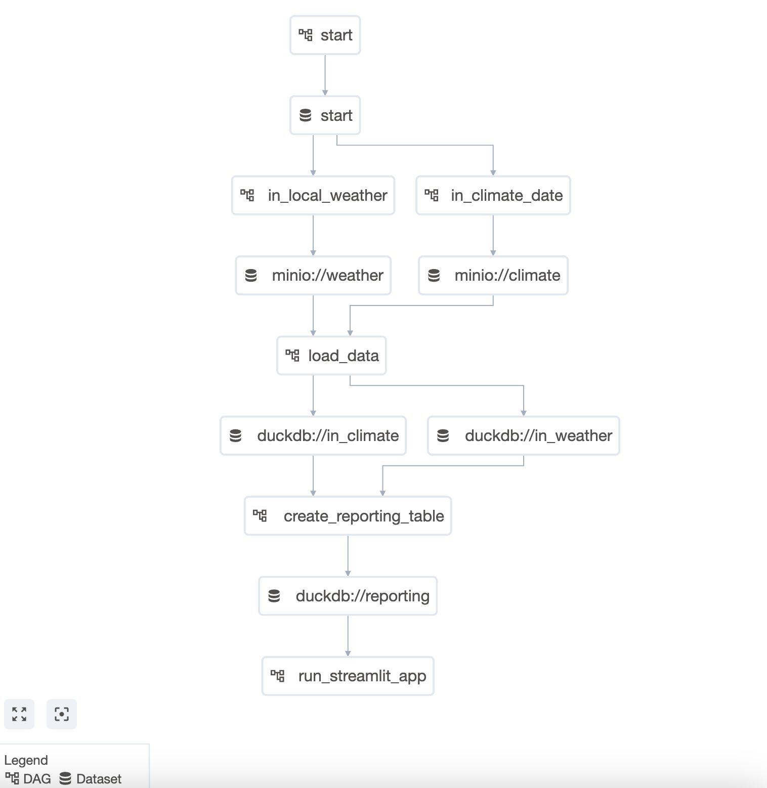 Dataset and DAG Dependencies