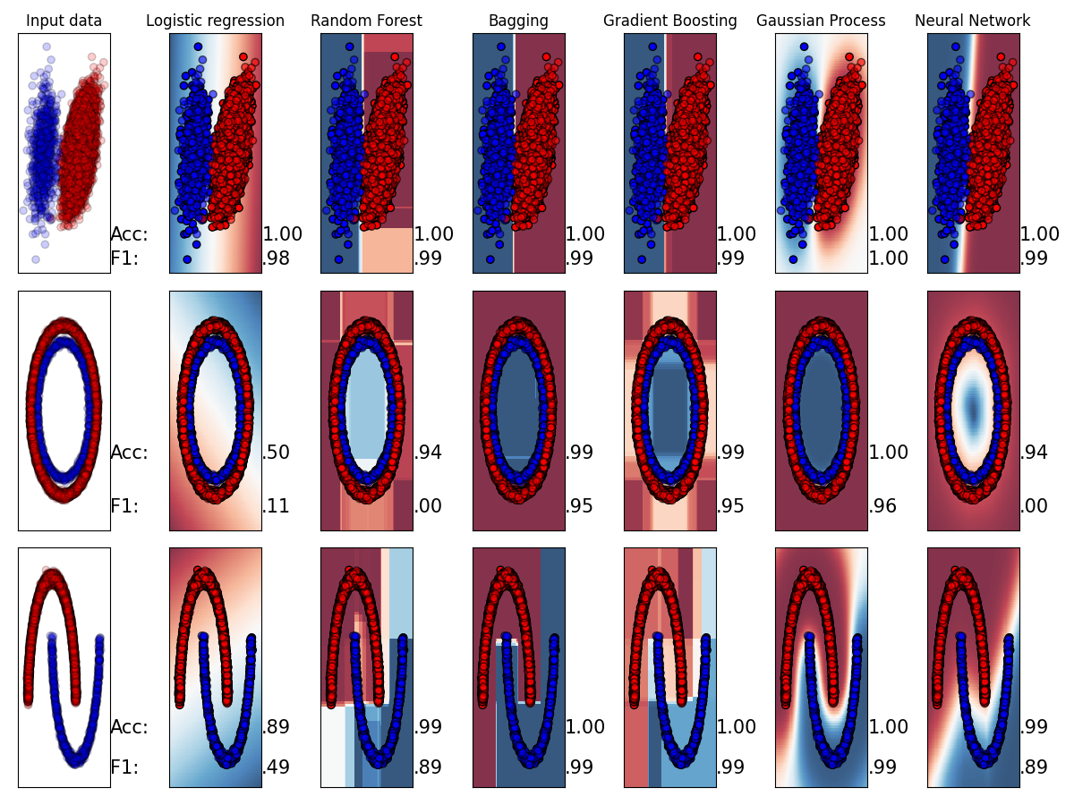 GitHub - samrickman/imbalanced-classifier-comparison: Comparison of ...