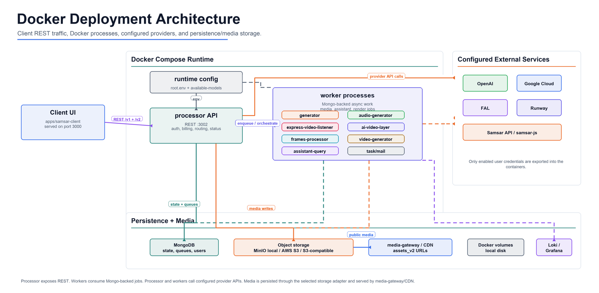 Docker deployment architecture