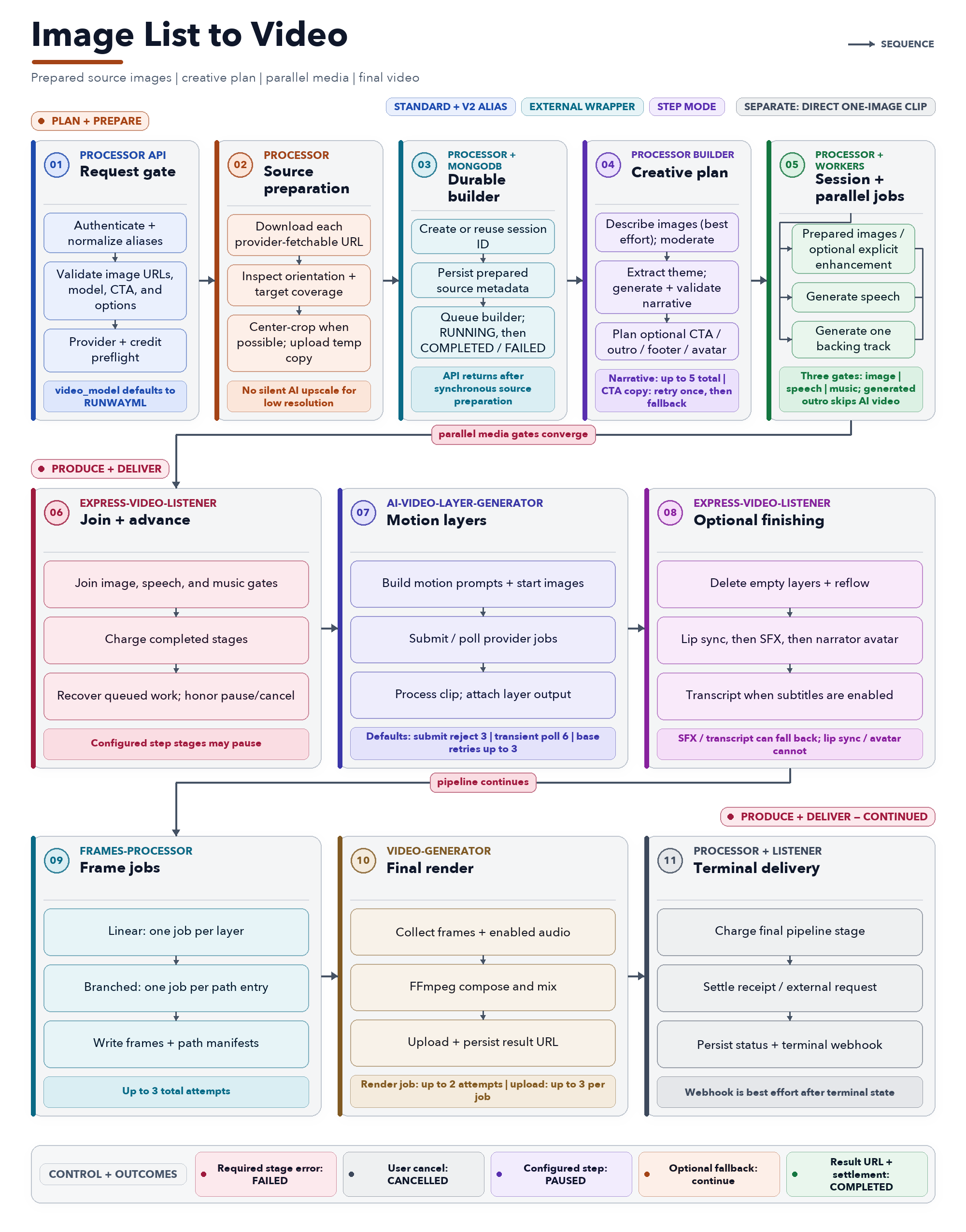 Image-list-to-video pipeline from source preparation through the creative builder, parallel media jobs, motion layers, final rendering, and terminal delivery