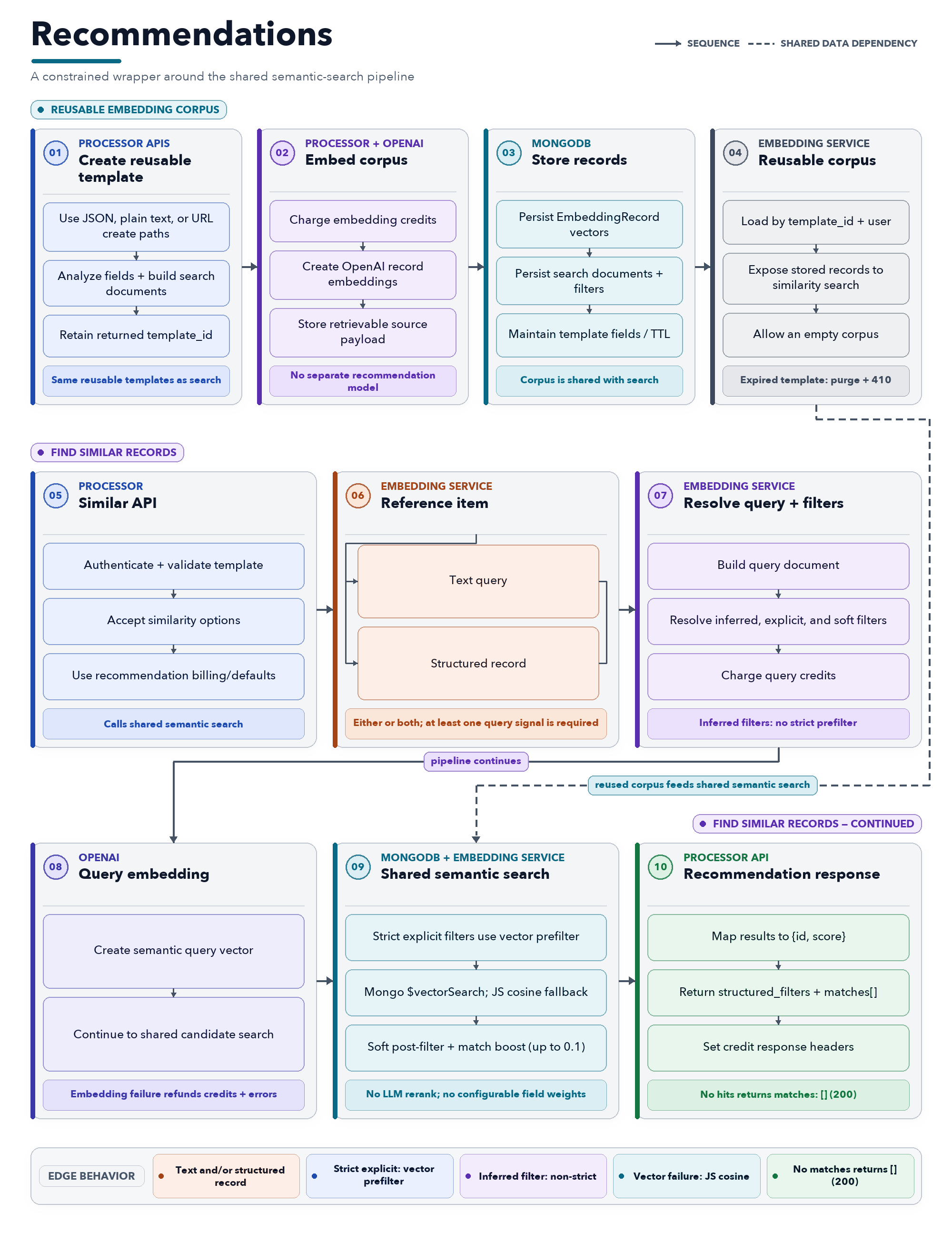 Recommendations as a constrained wrapper over the shared semantic-search pipeline and reusable embedding corpus