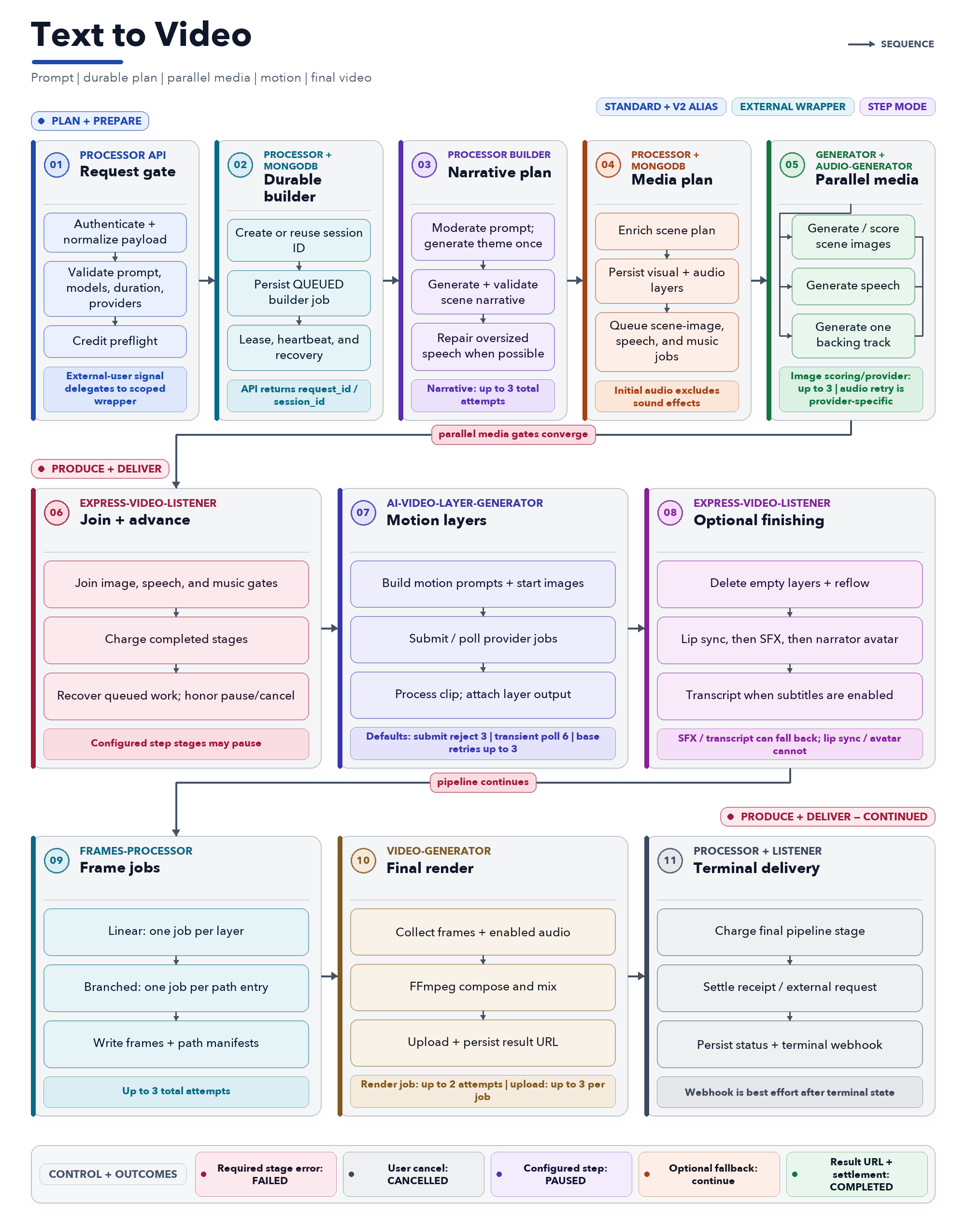 Text-to-video pipeline from request validation through planning, parallel media generation, motion layers, final rendering, and terminal delivery