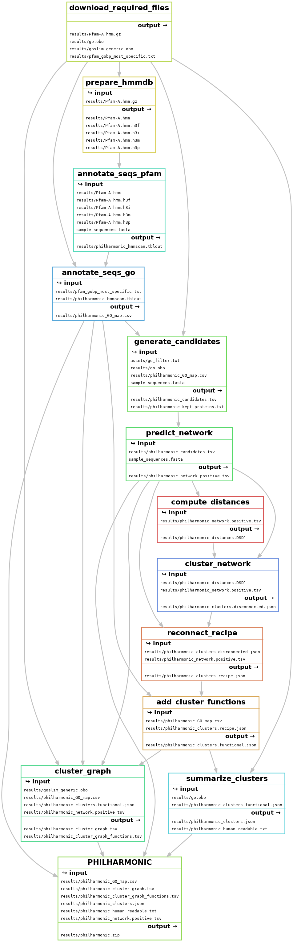 snakemake pipeline