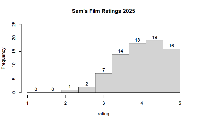 film-histogram-2025