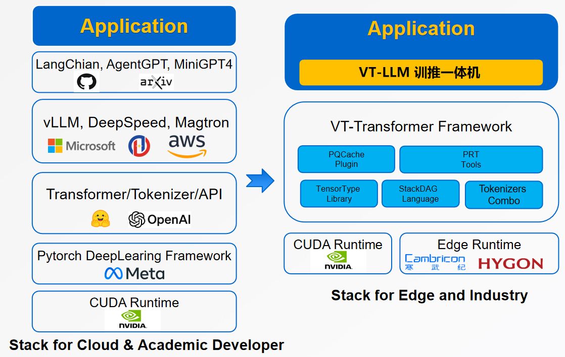 Reudce Software Stack