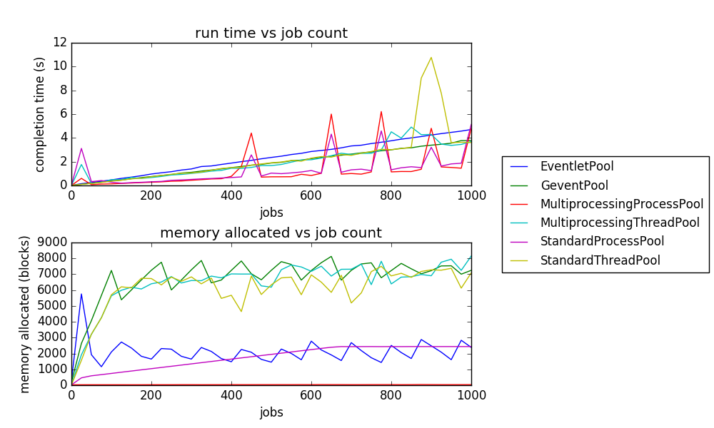 Small network bound test