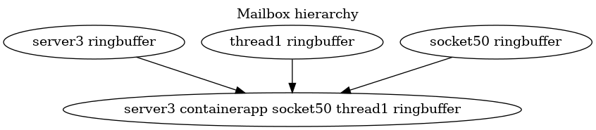 mailbox hierarchy