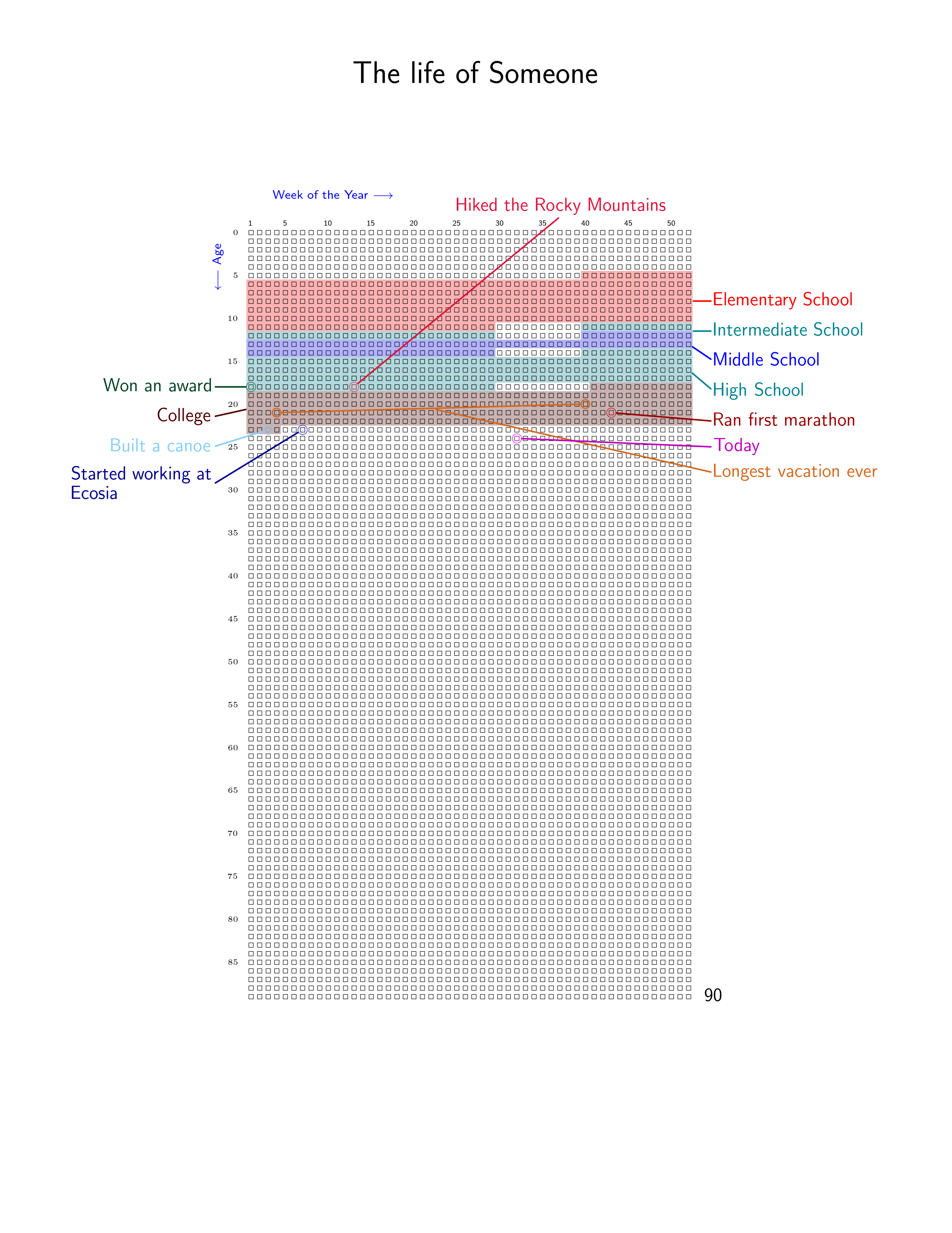 A Life Graph