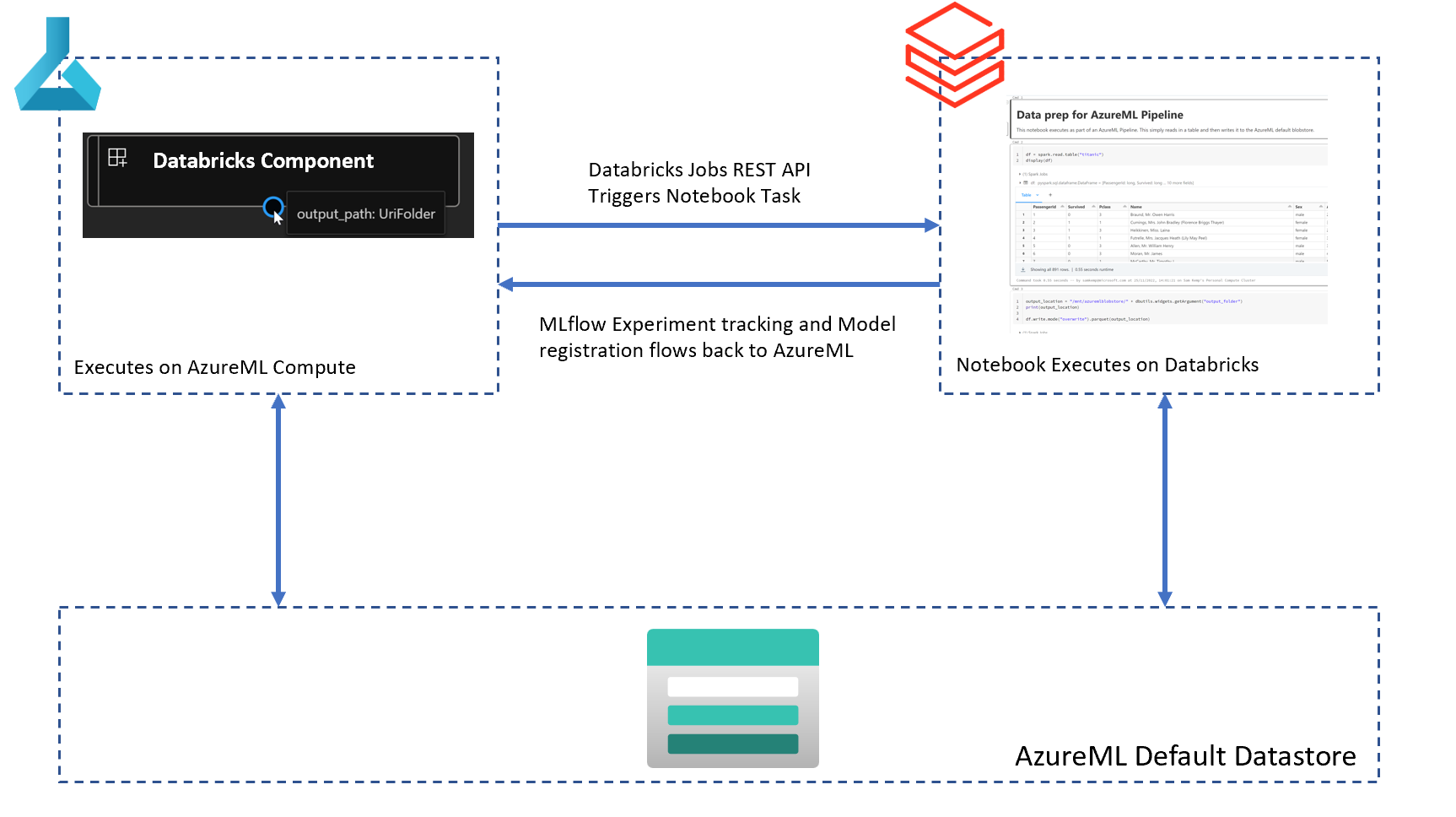 Databricks component - high-level architecture