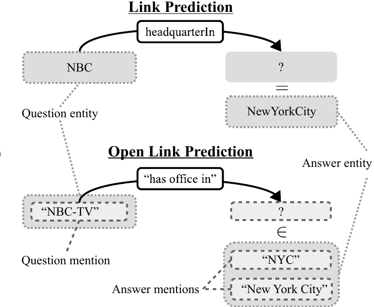 link prediction vs open link prediction